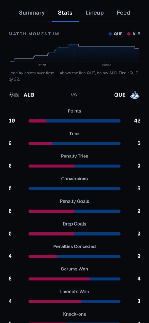 Match momentum across both halves, then head-to-head bars for points, tries, conversions, penalty goals, scrums, lineouts and knock-ons.