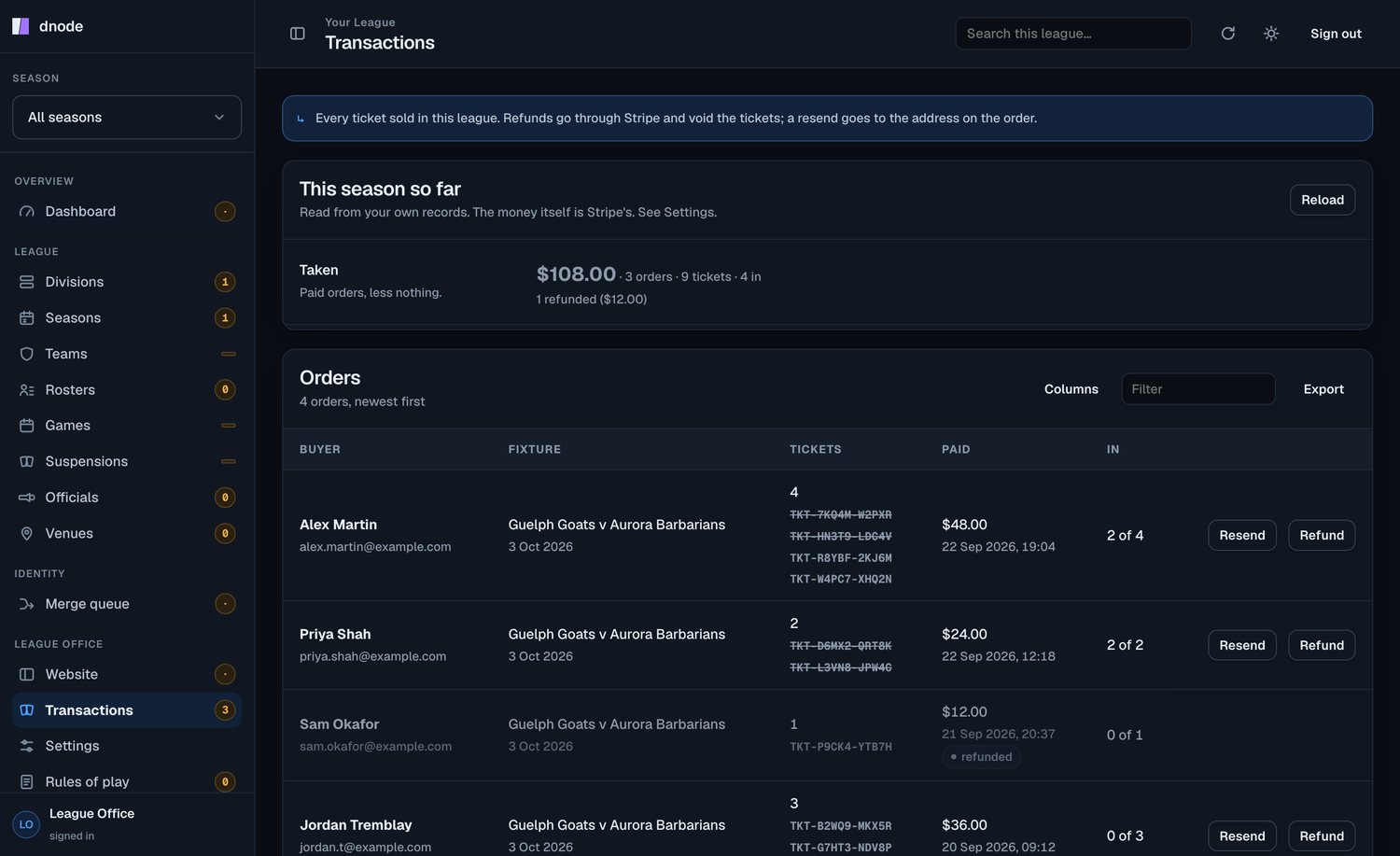 The console's Transactions screen: $108 from three orders, who is in, and Resend and Refund on each order.